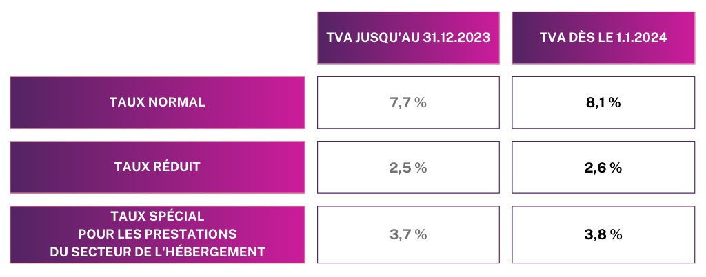 TVA Suisse 2024: Guide pour Entreprises et Modèle de Facturation Word
