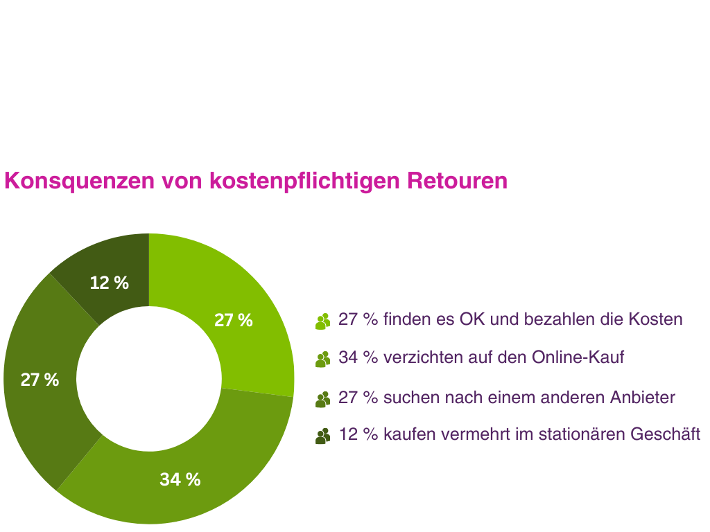 DE Blog Onlineshop Retouren Statistiken 1