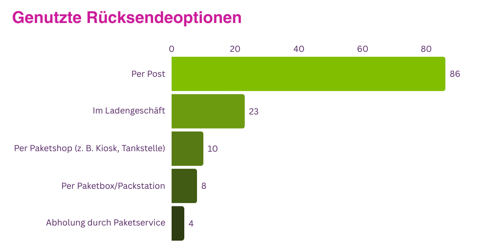 DE Blog Onlineshop Retouren Statistiken 2