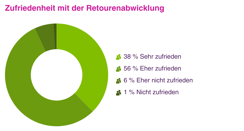 DE Blog Onlineshop Retouren Statistiken 3