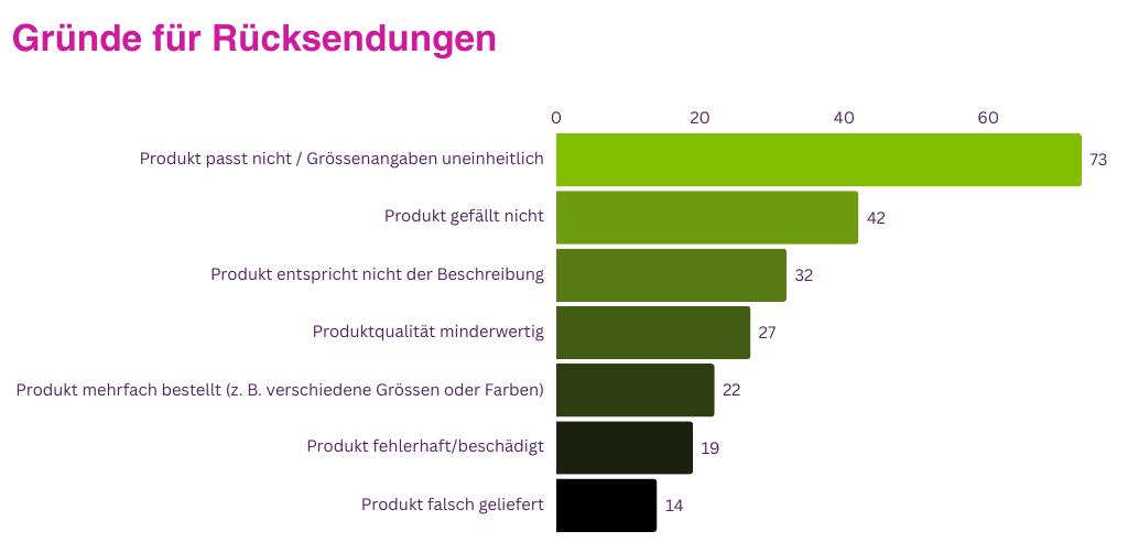 DE Blog Onlineshop Retouren Statistiken 4