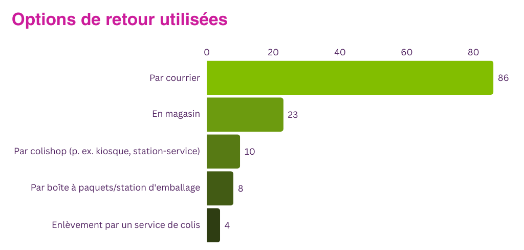 FR Blog Onlineshop Retouren Statistiken 2