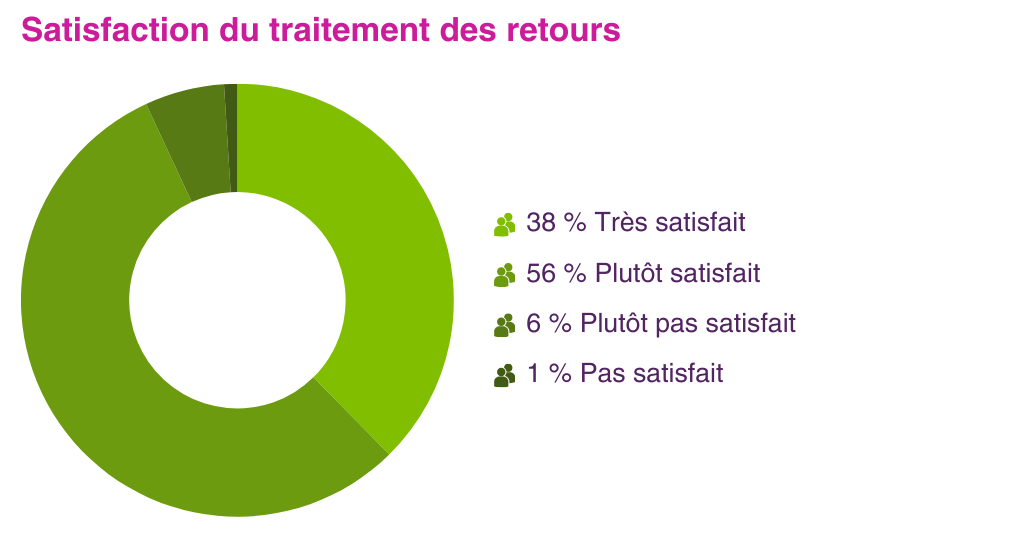 FR Blog Onlineshop Retouren Statistiken 3
