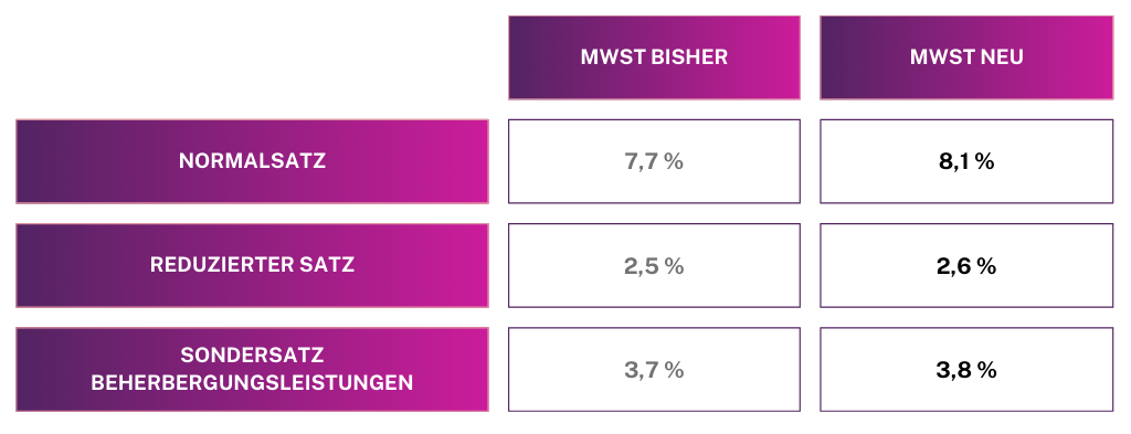 Tabelle mit alten und neuen MWST-Sätzen